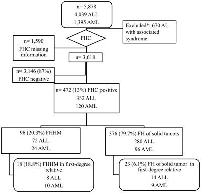 Identifying childhood leukemia with an excess of hematological malignancies in first-degree relatives in Brazil